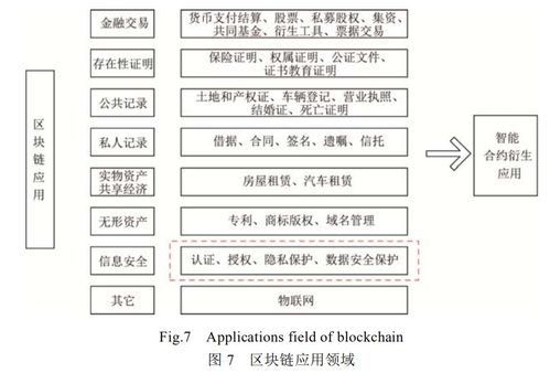 区块链安全方面毕设,区块链技术在信息安全方面的应用