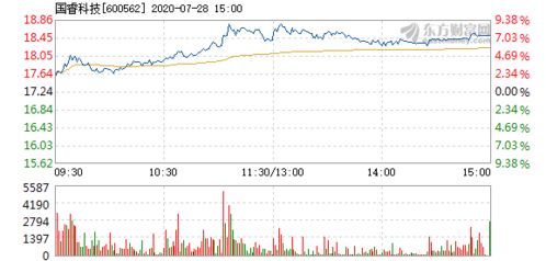 为什么大盘上涨但是国睿科技下跌