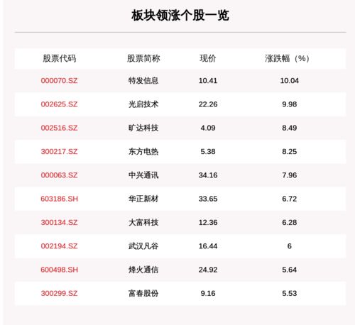 特发信息股票属什么板块分析