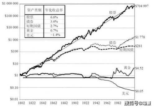 从长期的各类投资收益中我们得到了什么启示