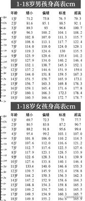 1 18岁男女生身高标准公布, 你孩子身高达标了吗