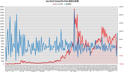 比特币走势10年,比特币今日价格10年走势