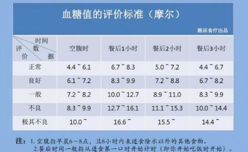 空腹血糖什么时候测最好?