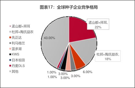 关于种子公司的问题！