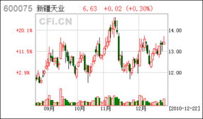 请问新疆天业的后市如何？现在的股价是10.95元。