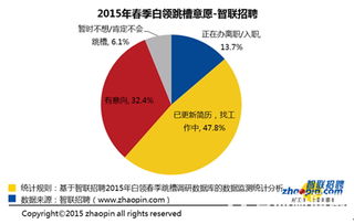 智联2015春季白领跳槽报告 8090怀揣理想成主力 