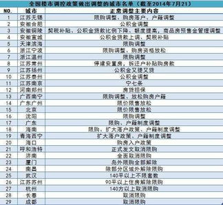 全国已有29城市楼市取消或松绑限购