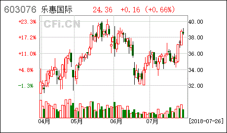 乐惠国际这个股票怎样的最新相关信息