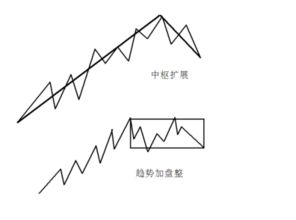 “趋势中的中枢扩展”，和“趋势加盘整”的区别小