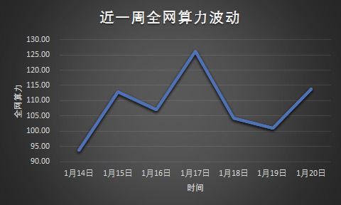 比特币全球算力分布,一台s19pro矿机一月收入