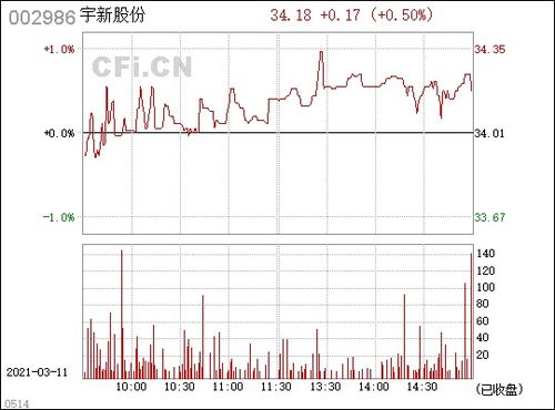 王驾宇2022买有哪些股票