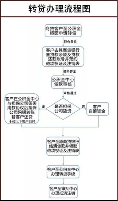 房产垫资流程是怎么样的