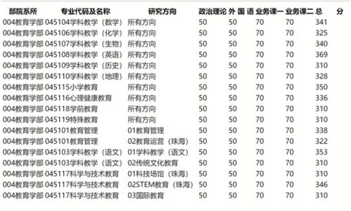 北京师范大学教育类专业报考分析