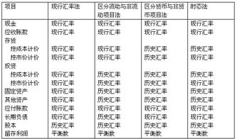 折算风险的资产负债表风险