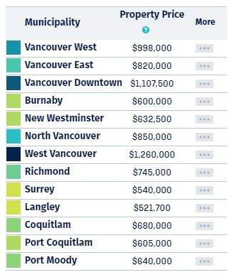 温哥华生活成本分布图出炉,生活在市中心每月居然要花