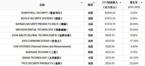 中国安防监控十大名牌(监控会议行业排行榜)