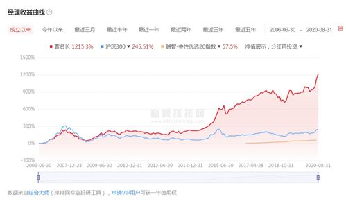 曹名长选的基金怎么样？比如中欧潜力价值基金业绩怎么样呢？