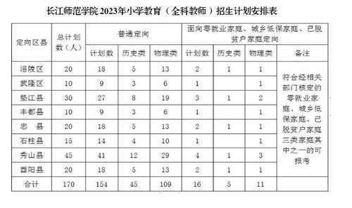 长江师范学院2023年招生计划(长江师范学院2021录取分数线)