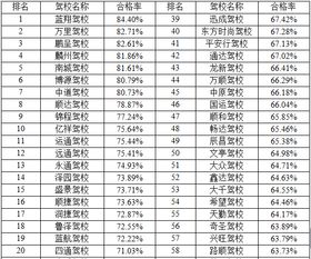 菏泽6月份驾校排名出炉,含科目一 二 三合格率以及扣分项排名 