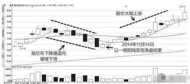 看股票时洗盘的表现是什么？