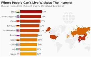 印度网民的网络依赖度比中国还强
