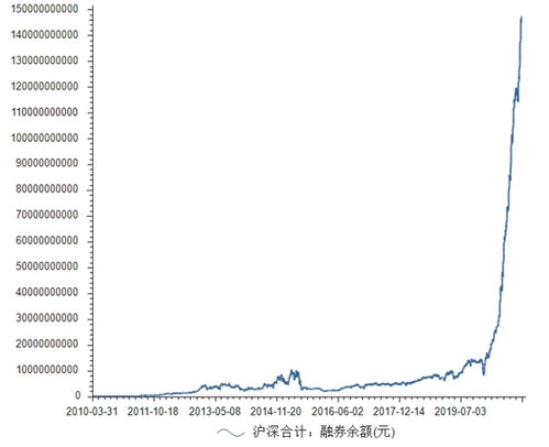 怎么知道股票当时的融券余额？