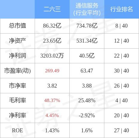 二六三 002467 3月31日主力资金净买入1.73亿元