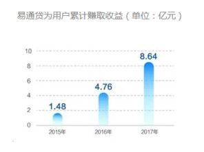 易通贷发布2017年运营报告 北京 广东人最懂理财 天秤座财商最高