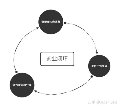 西瓜视频的商业模式是什么？