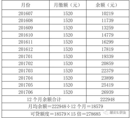 住房公积金贷款额度是多少