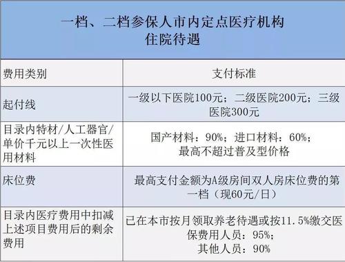 三档医保能报销多少_三档社保能在三甲医院用吗