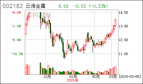 云海金属是港股通吗