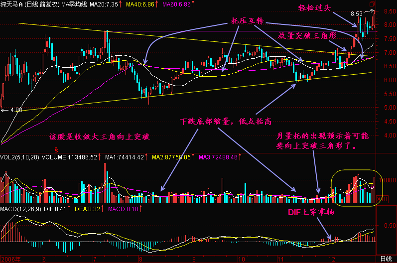 常说股价突破阻力价，什么意思？