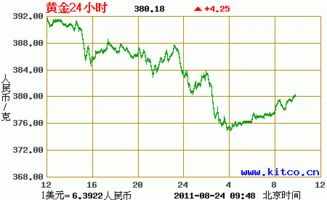 开盘价:1325.100 美元/盎司 等于多少人民币一克