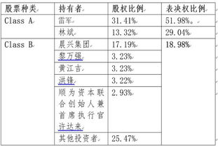 双层股权结构下的 创始人 投资者天平 