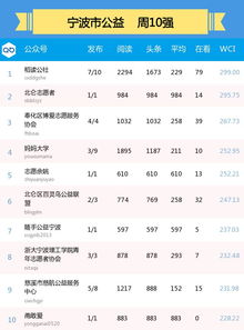 国庆热点报道哪家强 宁波微信公众号影响力周排行榜