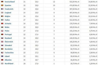 国家足球队价值排名第一