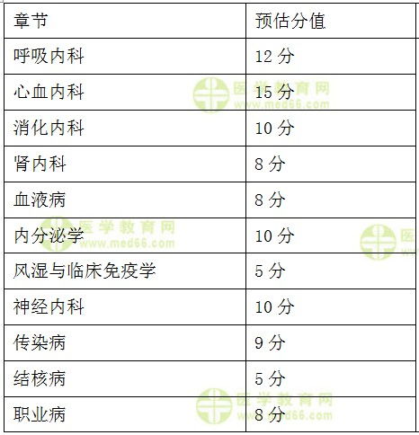 2022主治医师考试成绩什么时候出