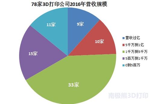 国内有哪些3d打印企业