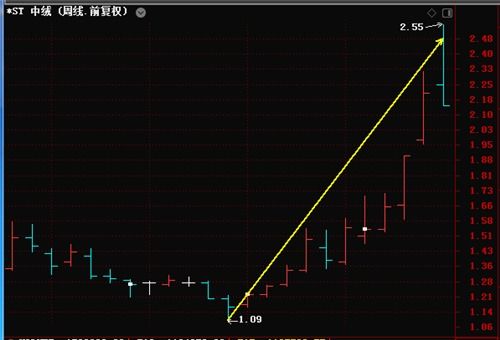 每股净资产1.6元...股价5元算高价股么