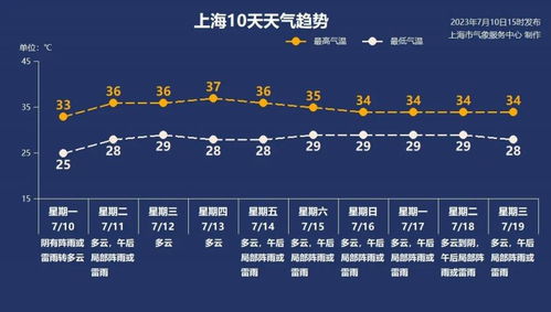 2023年7月11日上海正式出梅 