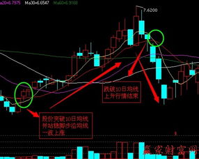 怎样运用10日均线炒股