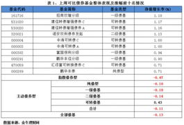 债券在什么情况下买信用债，可转债.金融债.