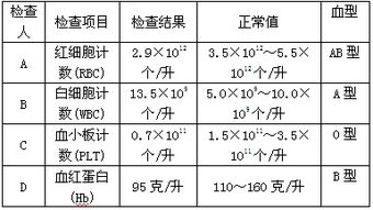 下面是四名成年人的血液常规化验报告单的数据和血型鉴定表,请回答下列各问题 1 患有贫 