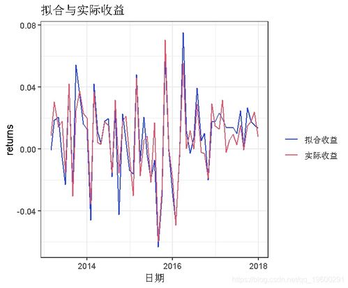 如何用stata算capm的beta值