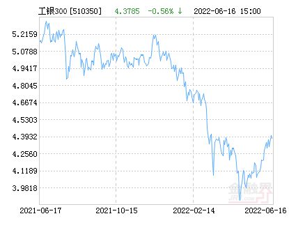 工银沪深300基金