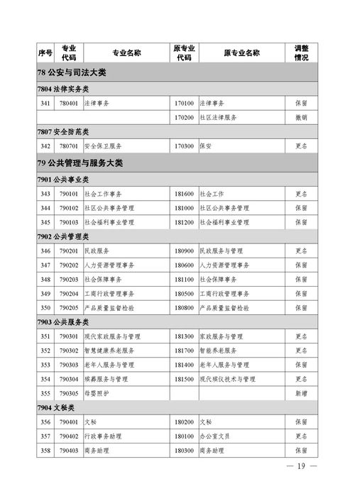 2021专业目录,教育部专业分类目录(图2)