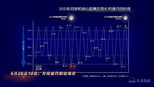 天象预报 5月26日 年度最大满月 邂逅 月全食