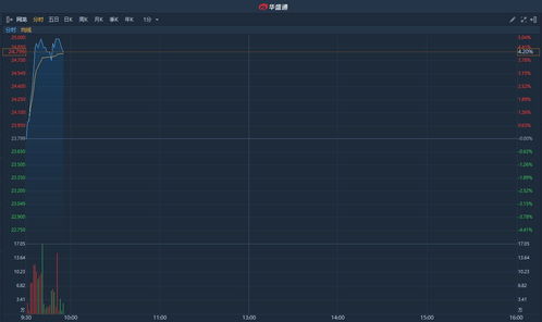 网龙(00777)尾盘涨超5%