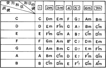 f大调7个基本和弦图图片